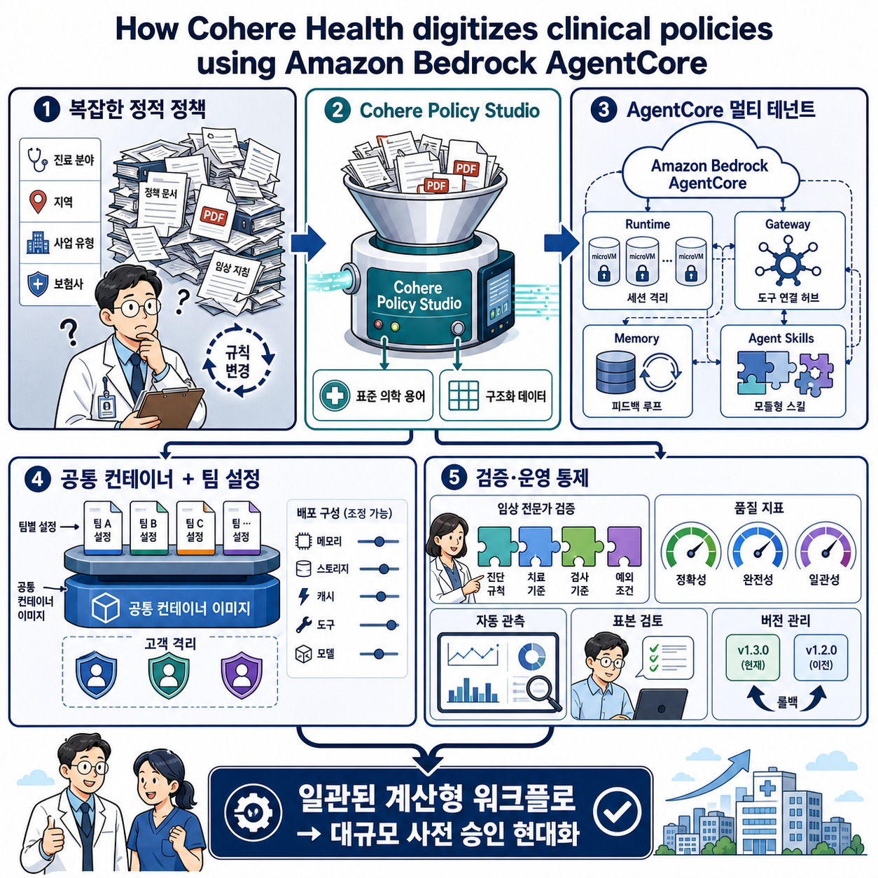 How Cohere Health digitizes clinical policies using Amazon Bedrock AgentCore 내용을 설명하는 본문 이미지