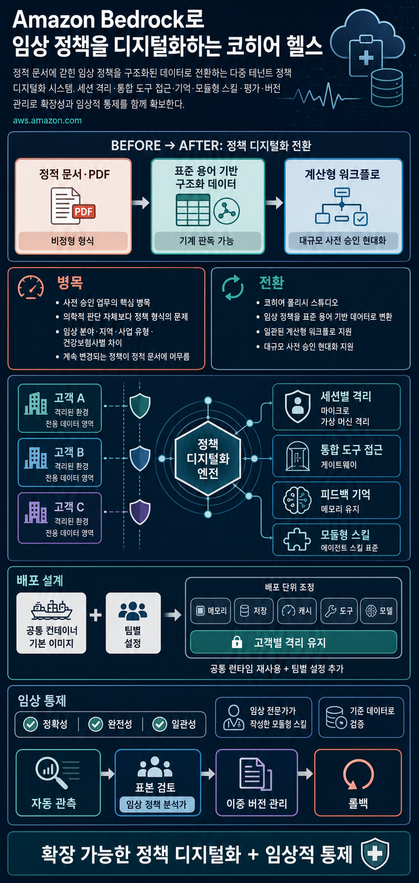 How Cohere Health digitizes clinical policies using Amazon Bedrock AgentCore 내용을 설명하는 본문 이미지