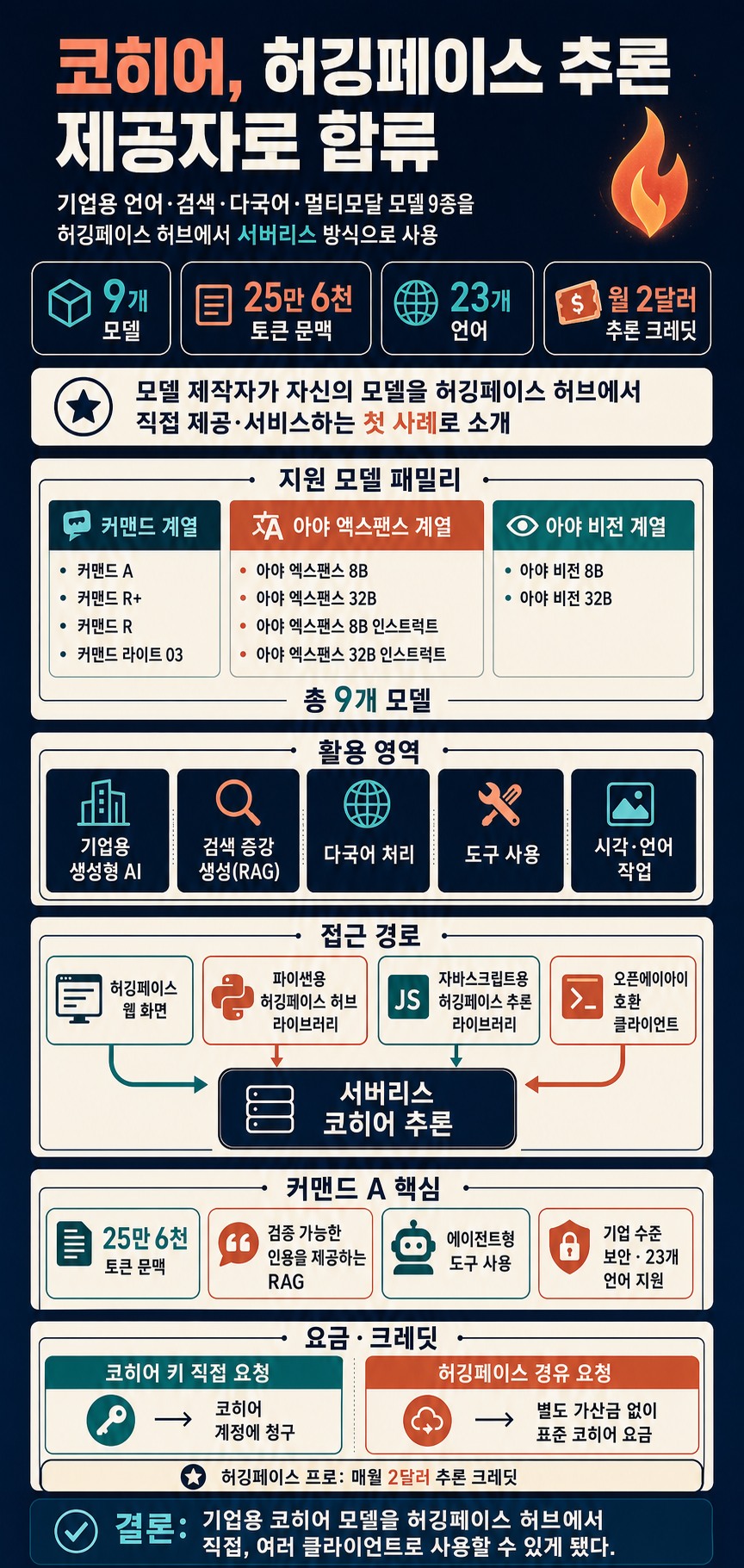 Cohere on Hugging Face Inference Providers 🔥 내용을 설명하는 본문 이미지