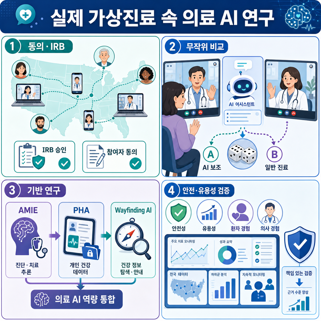 Collaborating on a nationwide randomized study of AI in real-world virtual care 내용을 설명하는 본문 이미지