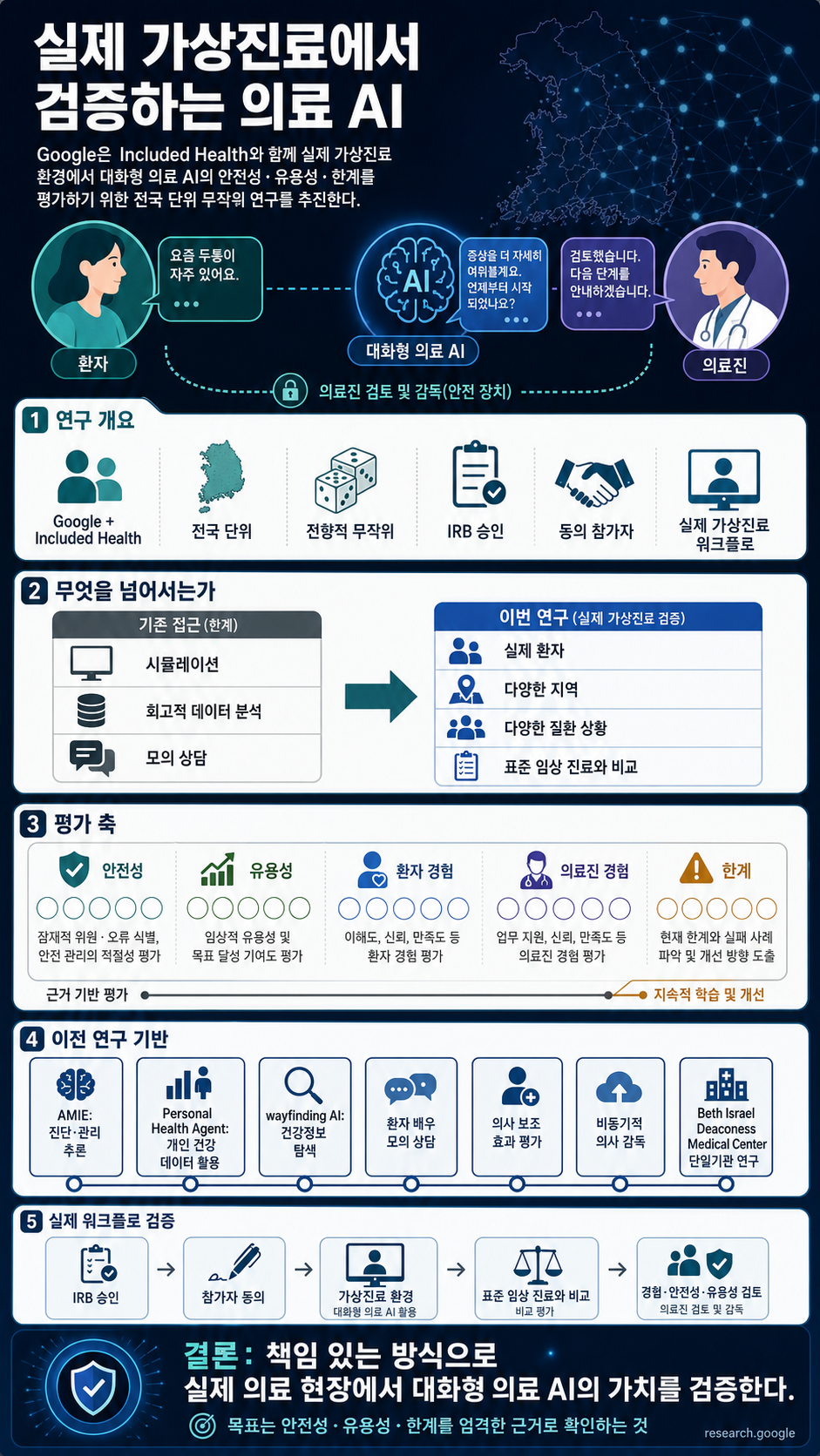 Collaborating on a nationwide randomized study of AI in real-world virtual care 내용을 설명하는 본문 이미지