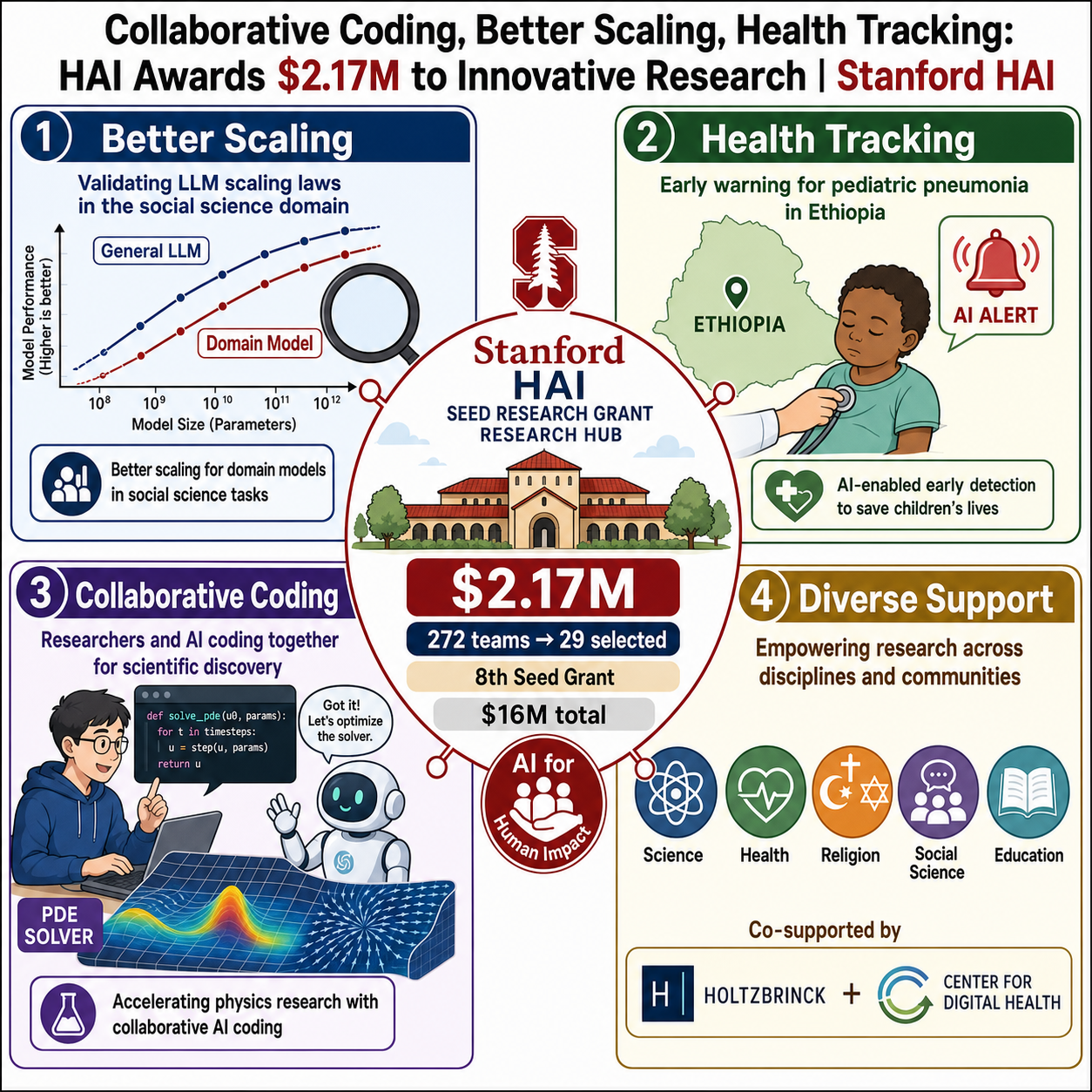 Collaborative Coding, Better Scaling, Health Tracking: HAI Awards $2.17M to Innovative Research 내용을 설명하는 본문 이미지