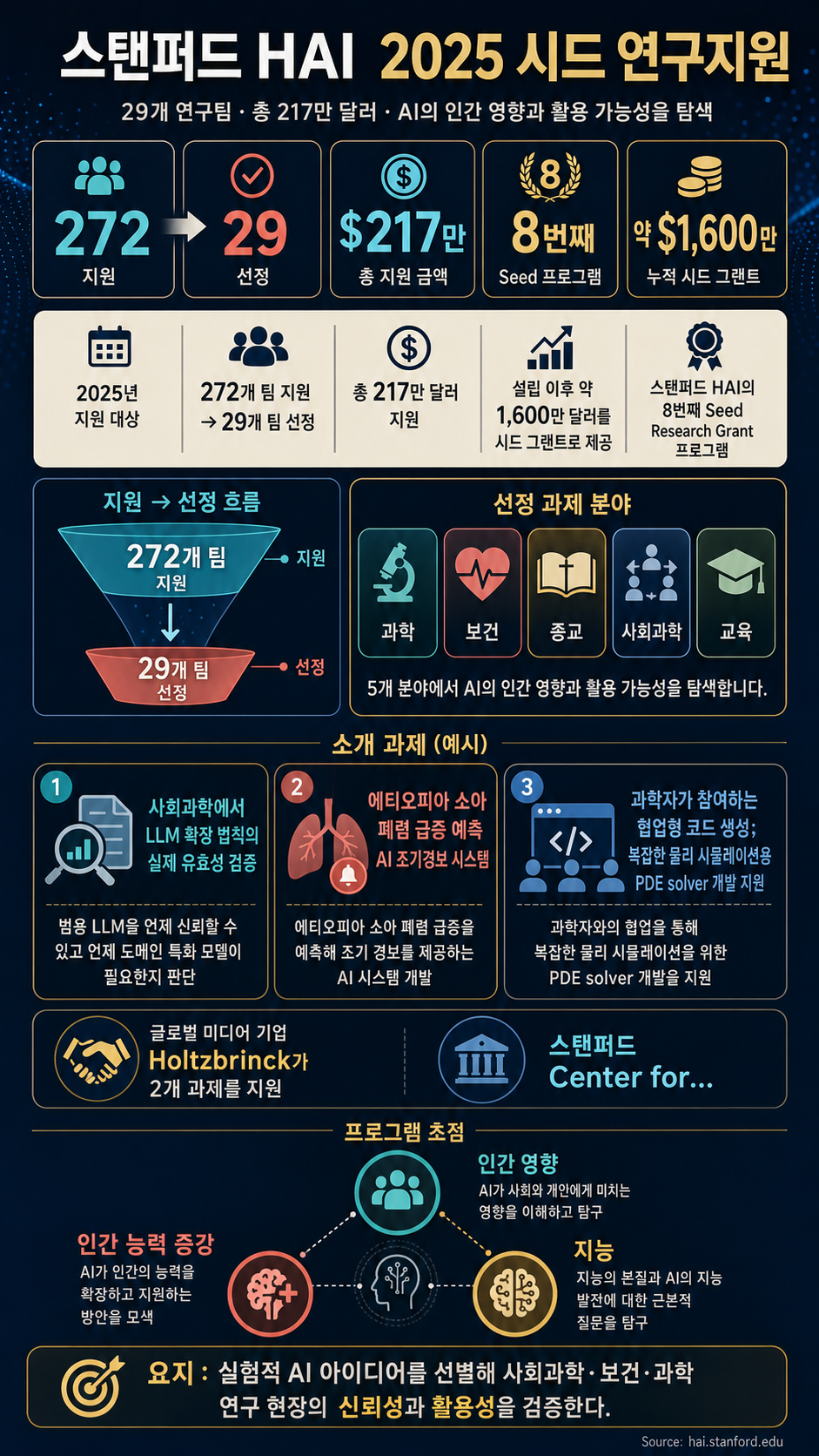 Collaborative Coding, Better Scaling, Health Tracking: HAI Awards $2.17M to Innovative Research 내용을 설명하는 본문 이미지