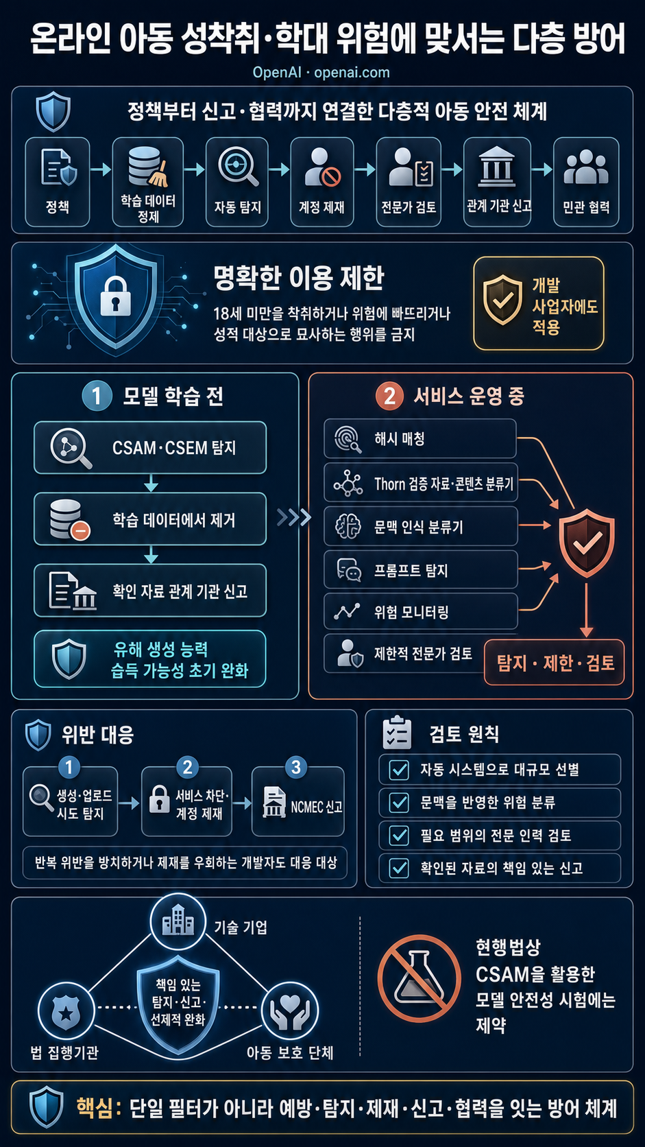 Combating online child sexual exploitation & abuse 내용을 설명하는 본문 이미지