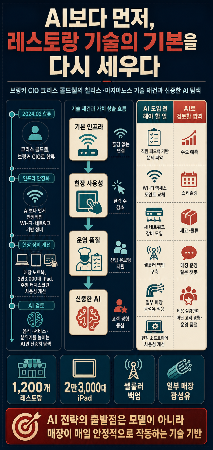 Brinker’s CIO spent years rebuilding restaurant tech. Now, the Chili’s operator is ready to explore more AI 내용을 설명하는 본문 이미지