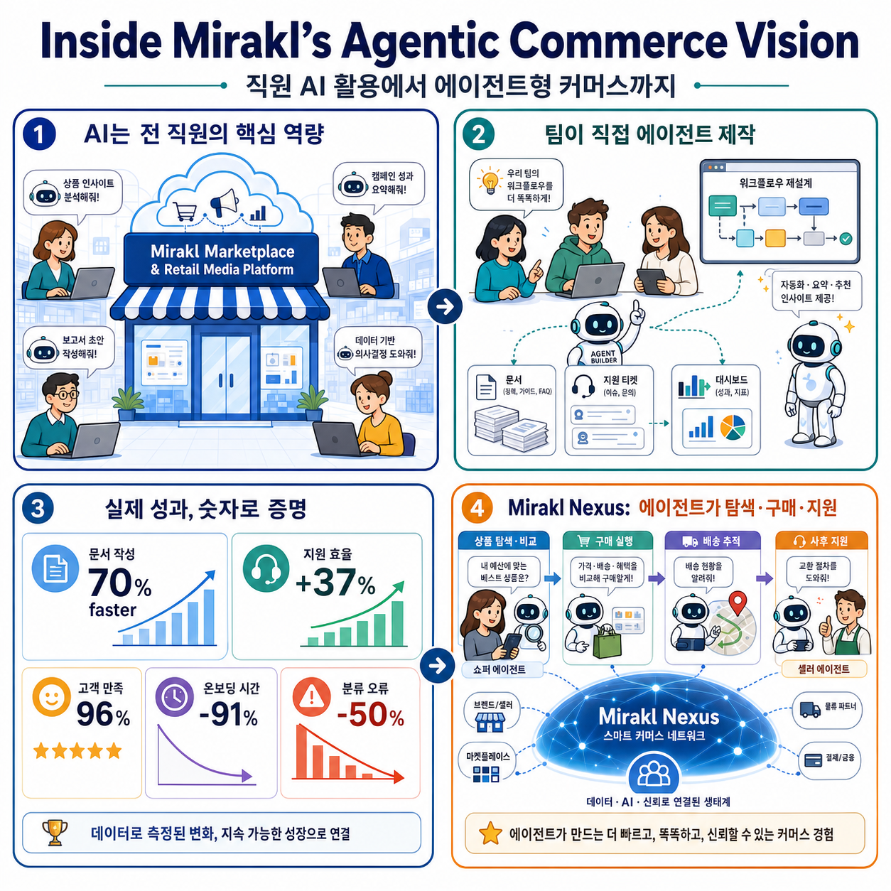 Inside Mirakl’s agentic commerce vision 내용을 설명하는 본문 이미지
