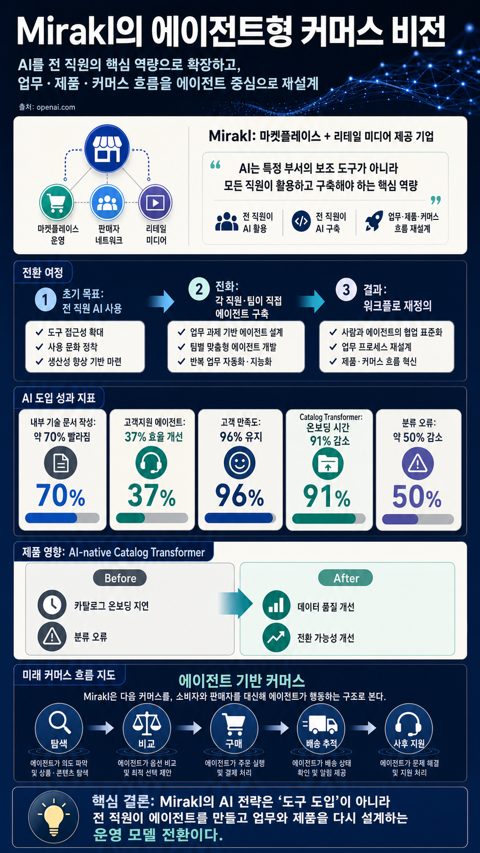 Inside Mirakl’s agentic commerce vision 내용을 설명하는 본문 이미지