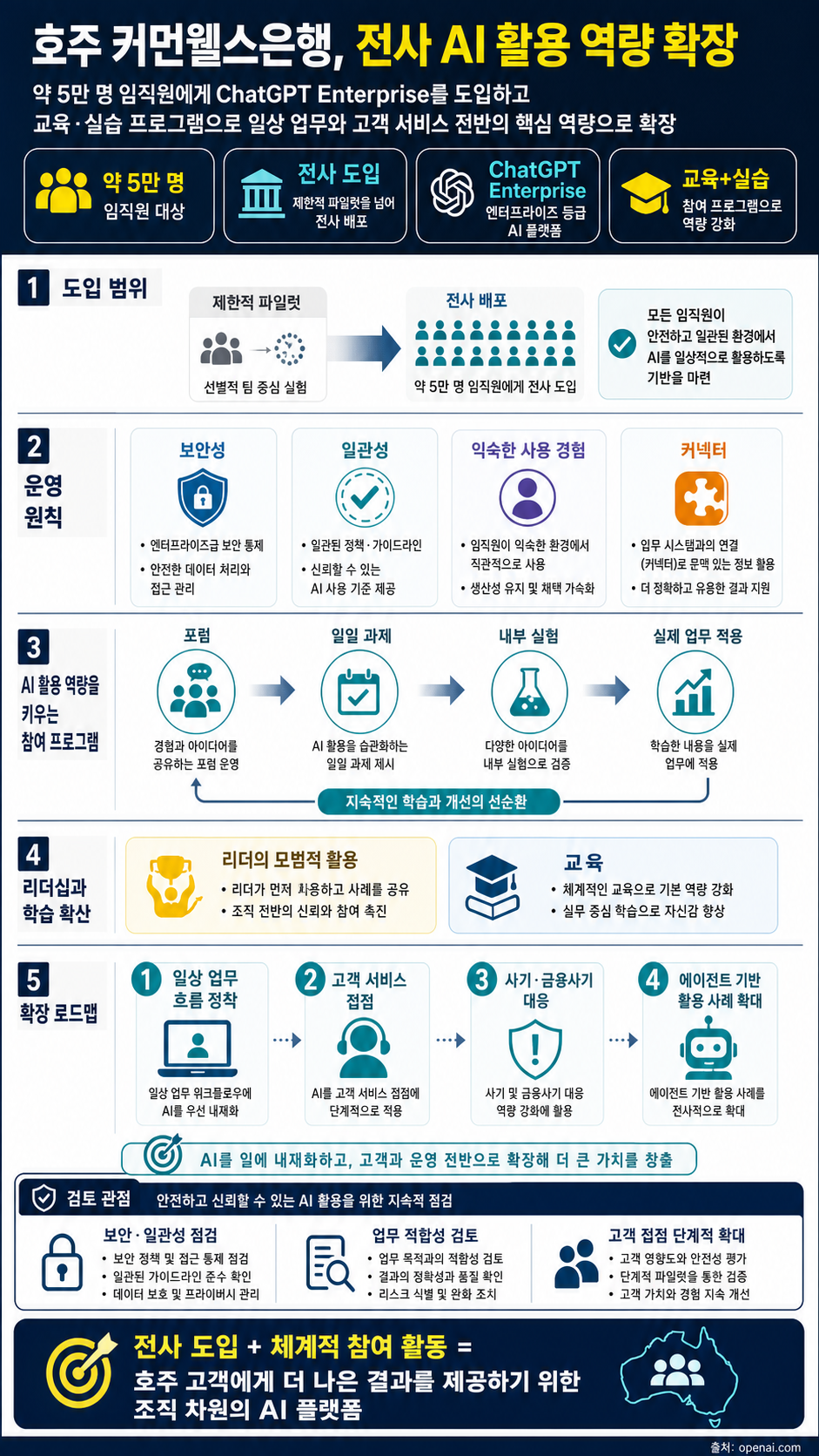 Commonwealth Bank of Australia builds AI fluency at scale 내용을 설명하는 본문 이미지