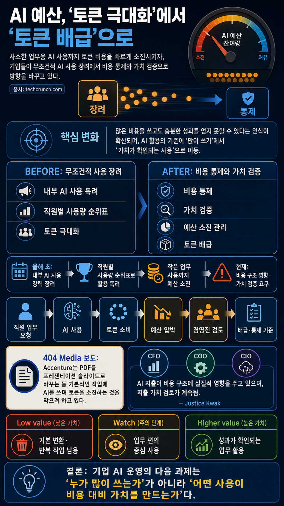Companies are scrambling to stop employees from maxing out AI budgets with small tasks 내용을 설명하는 본문 이미지