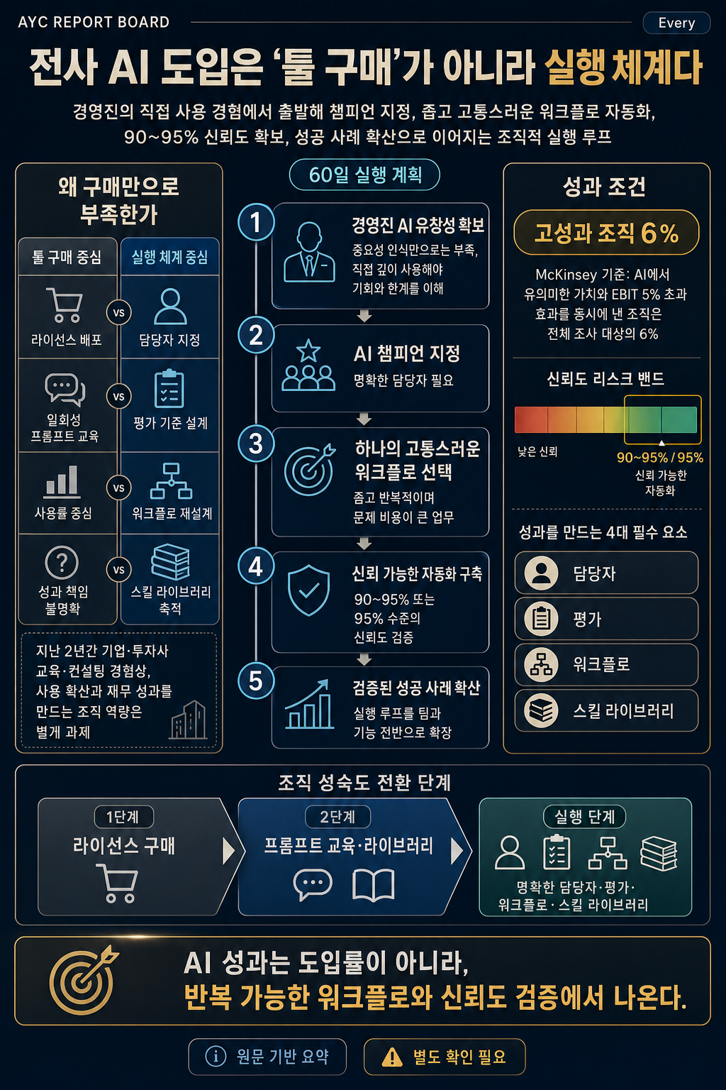 Company-wide AI Implementation in Five Steps 내용을 설명하는 본문 이미지