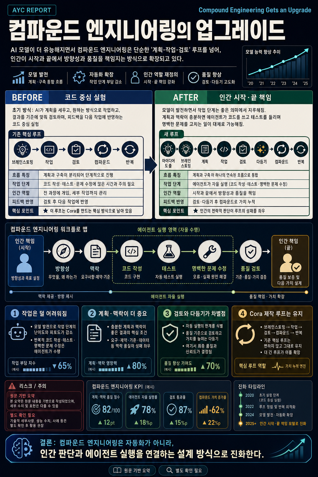 Compound Engineering Gets an Upgrade 내용을 설명하는 본문 이미지
