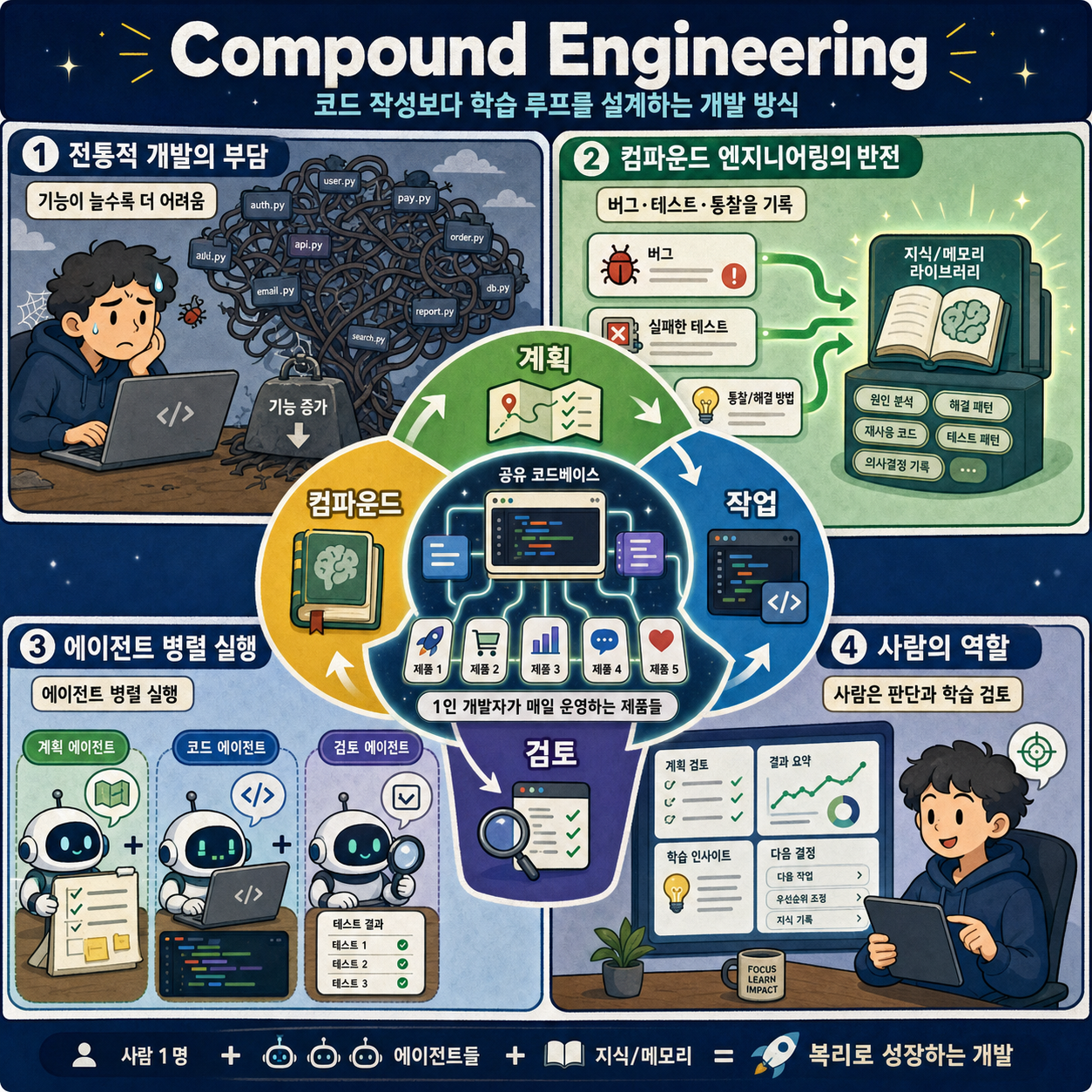 Compound Engineering: How Every Codes With Agents 내용을 설명하는 본문 이미지
