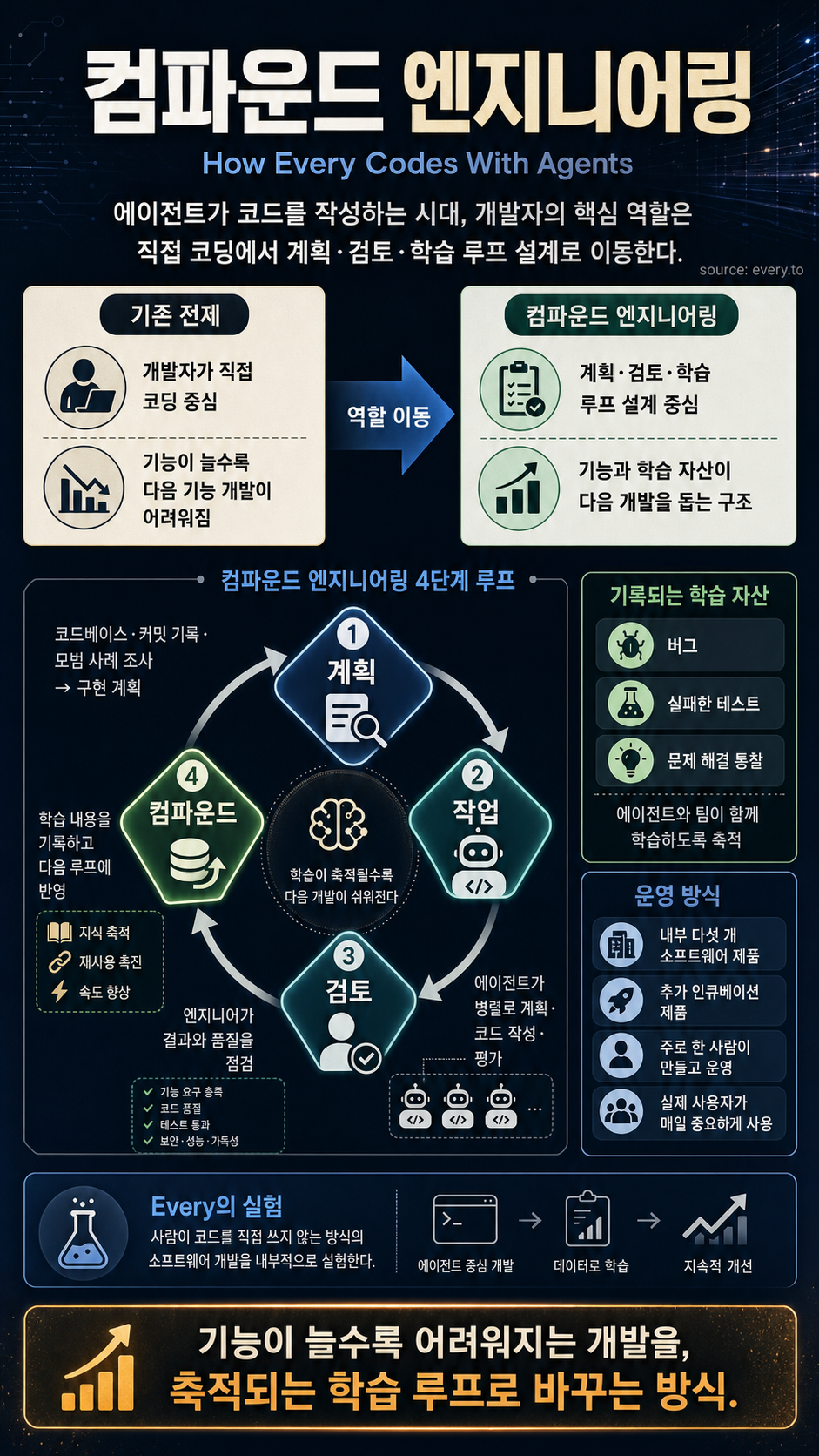 Compound Engineering: How Every Codes With Agents 내용을 설명하는 본문 이미지