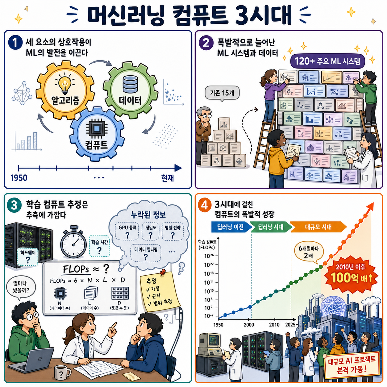 Compute trends across three eras of machine learning 내용을 설명하는 본문 이미지