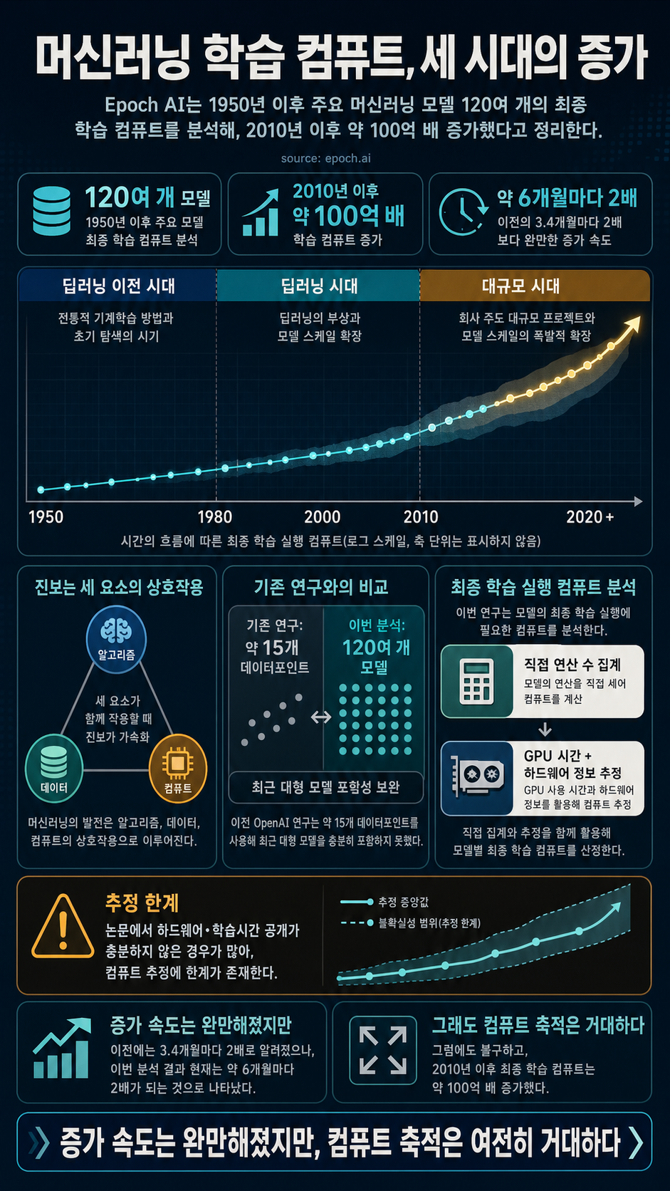 Compute trends across three eras of machine learning 내용을 설명하는 본문 이미지