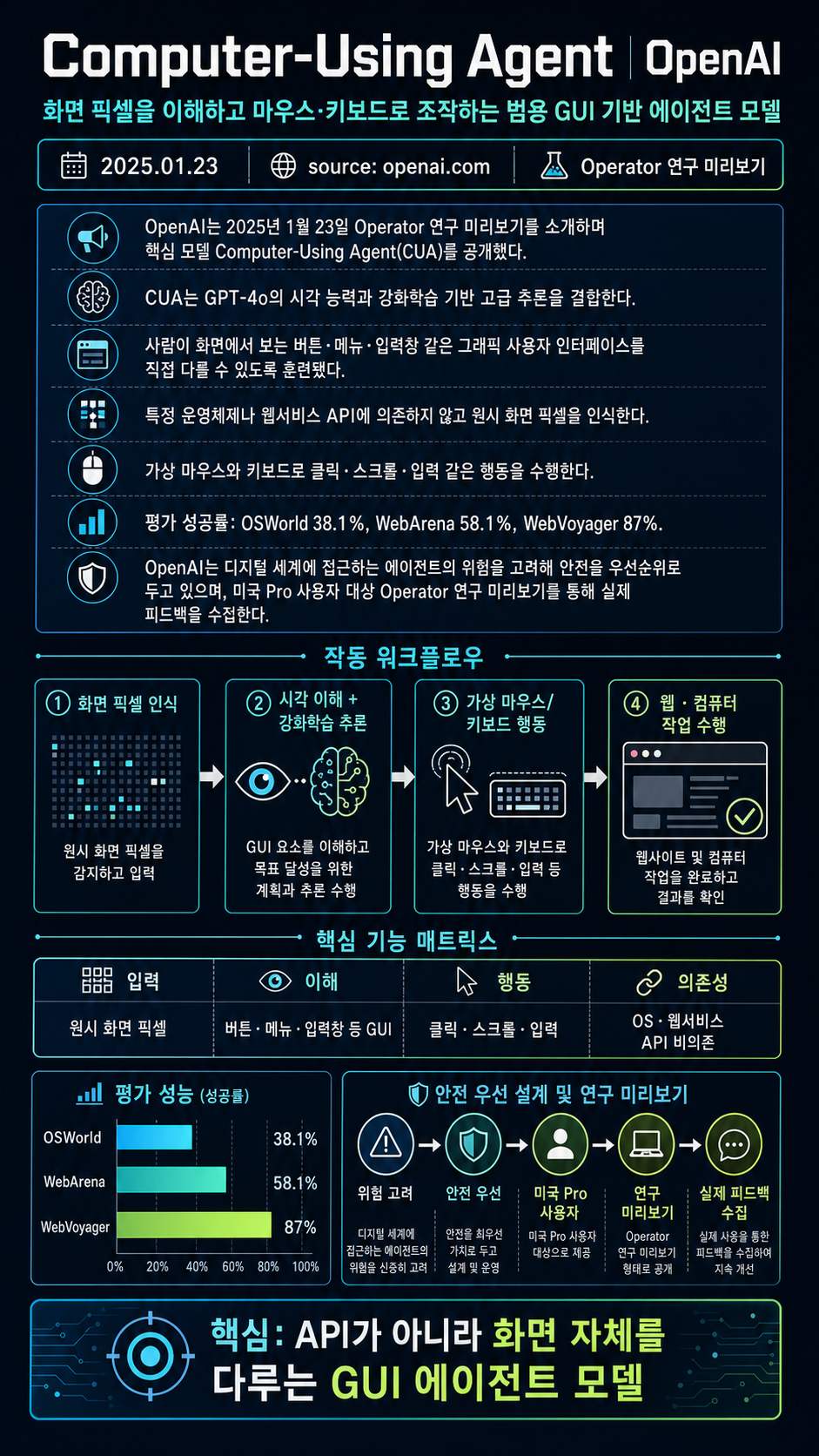 Computer-Using Agent 내용을 설명하는 본문 이미지