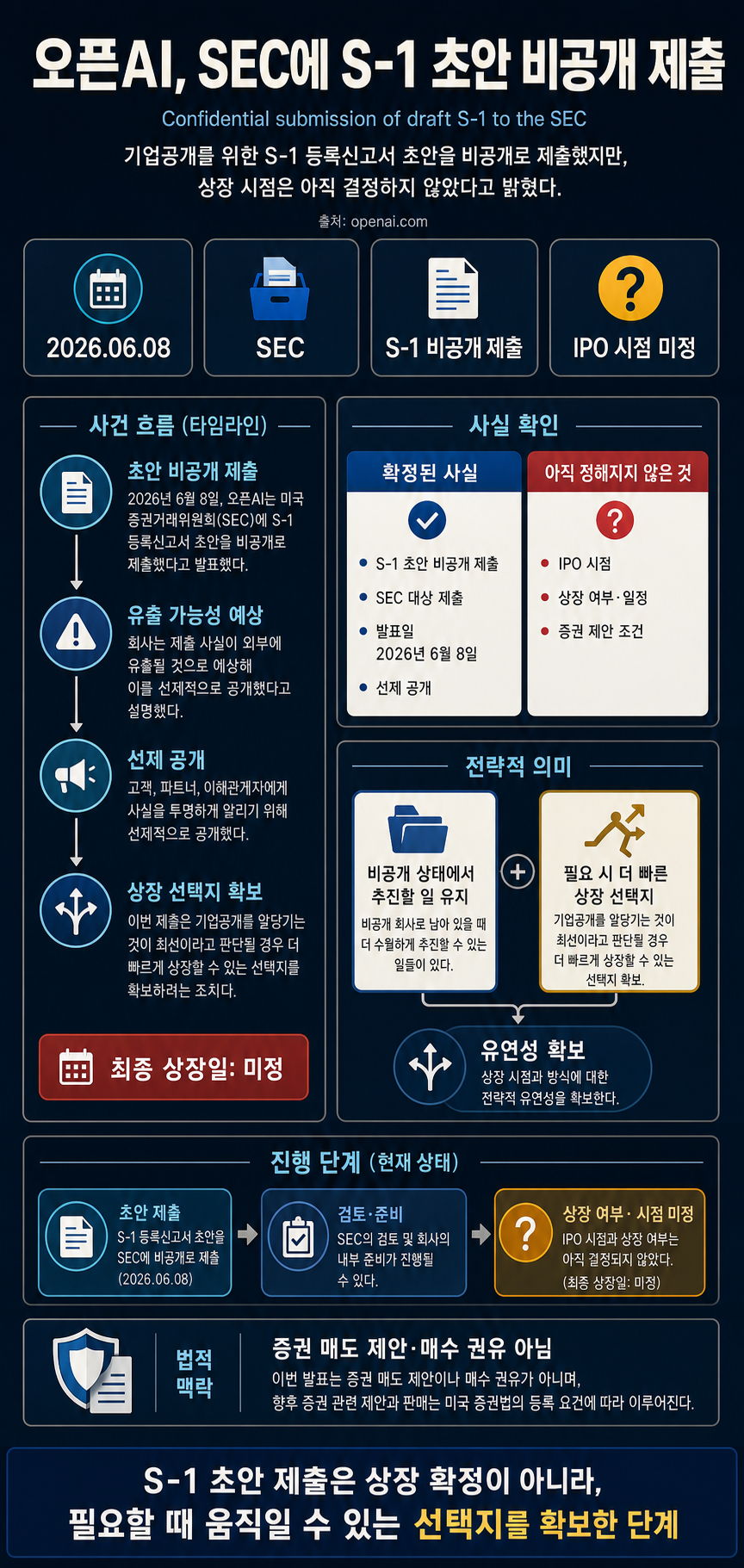 Confidential submission of draft S-1 to the SEC 내용을 설명하는 본문 이미지