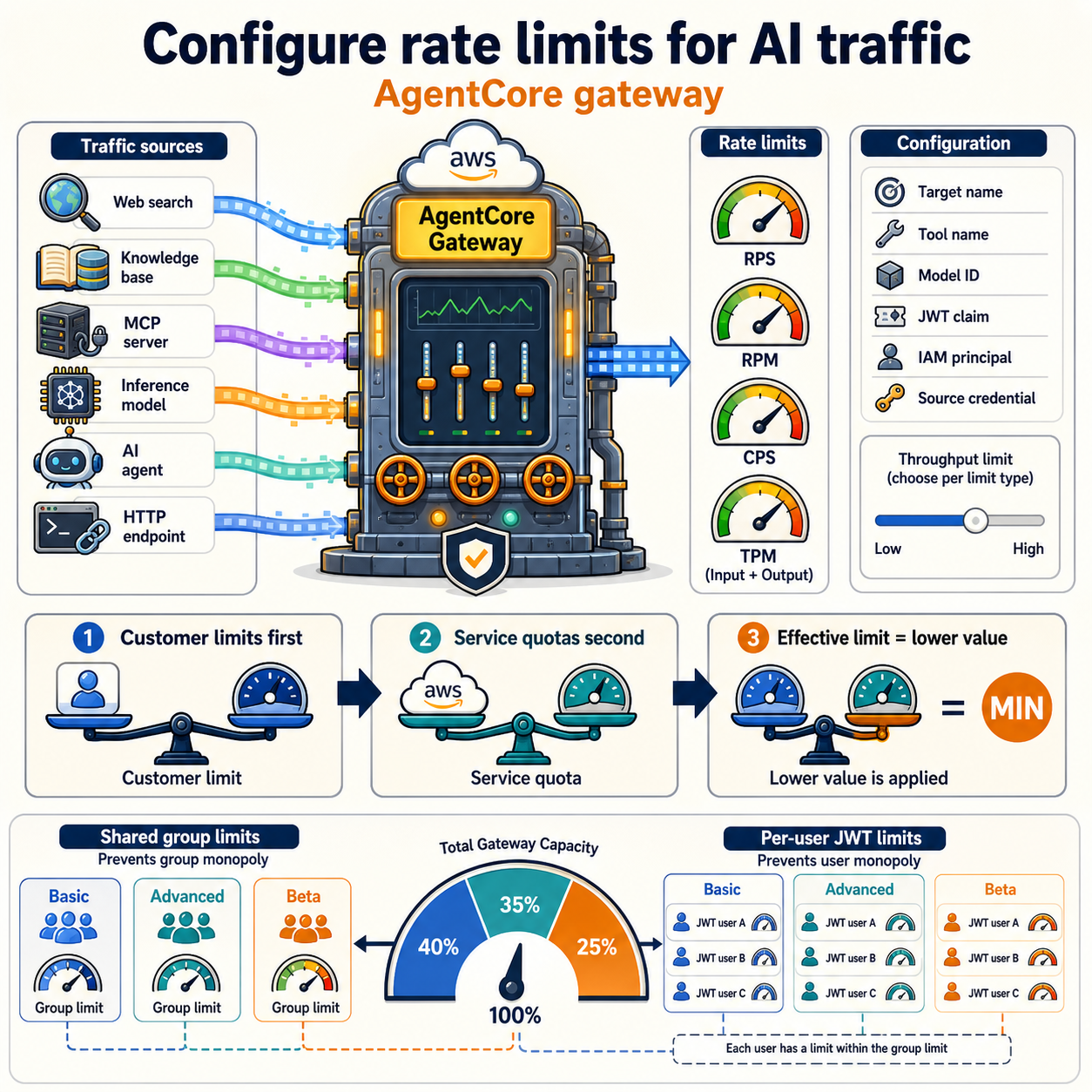Configure rate limits for AI traffic on AgentCore gateway 내용을 설명하는 본문 이미지