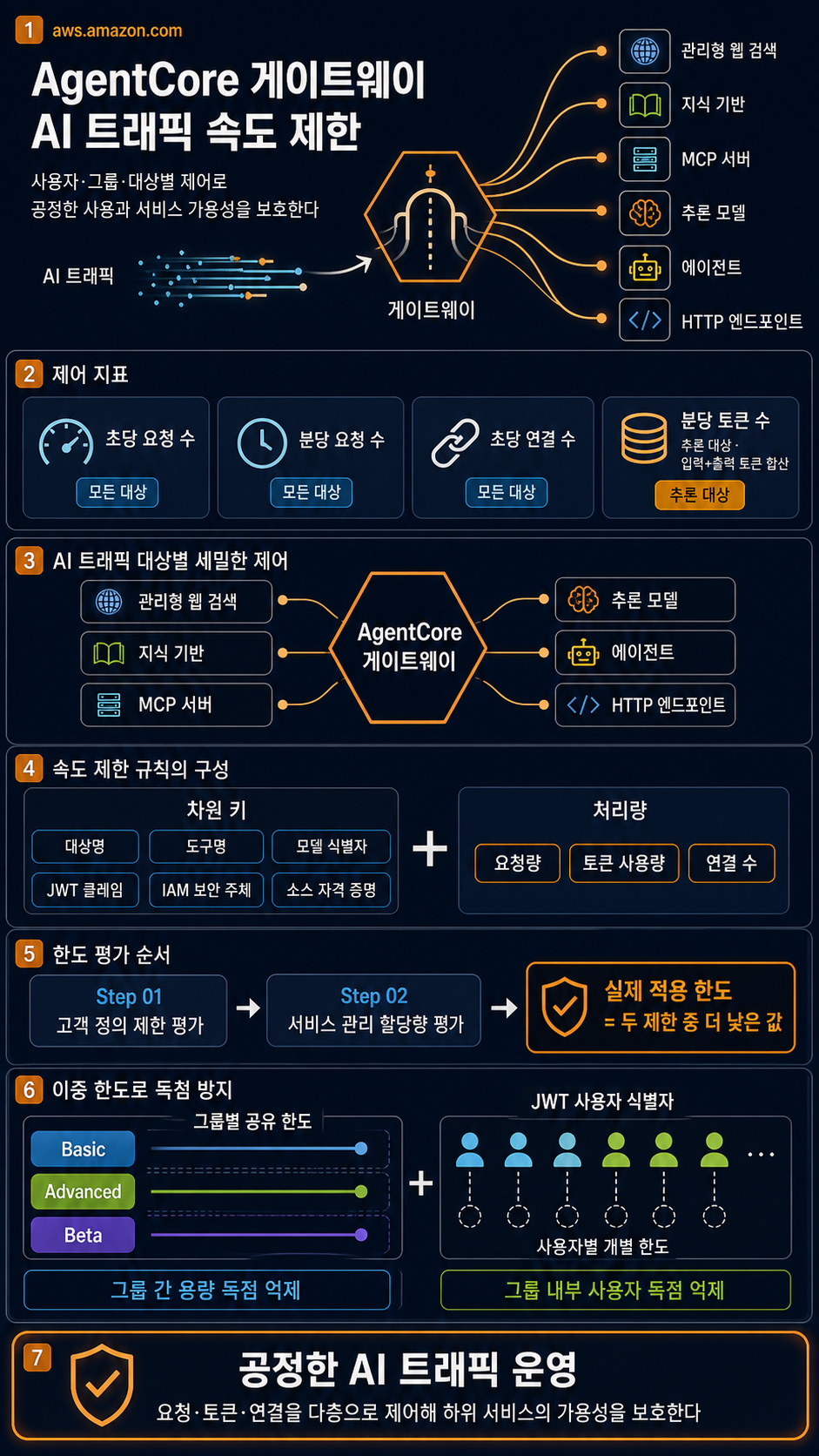 Configure rate limits for AI traffic on AgentCore gateway 내용을 설명하는 본문 이미지