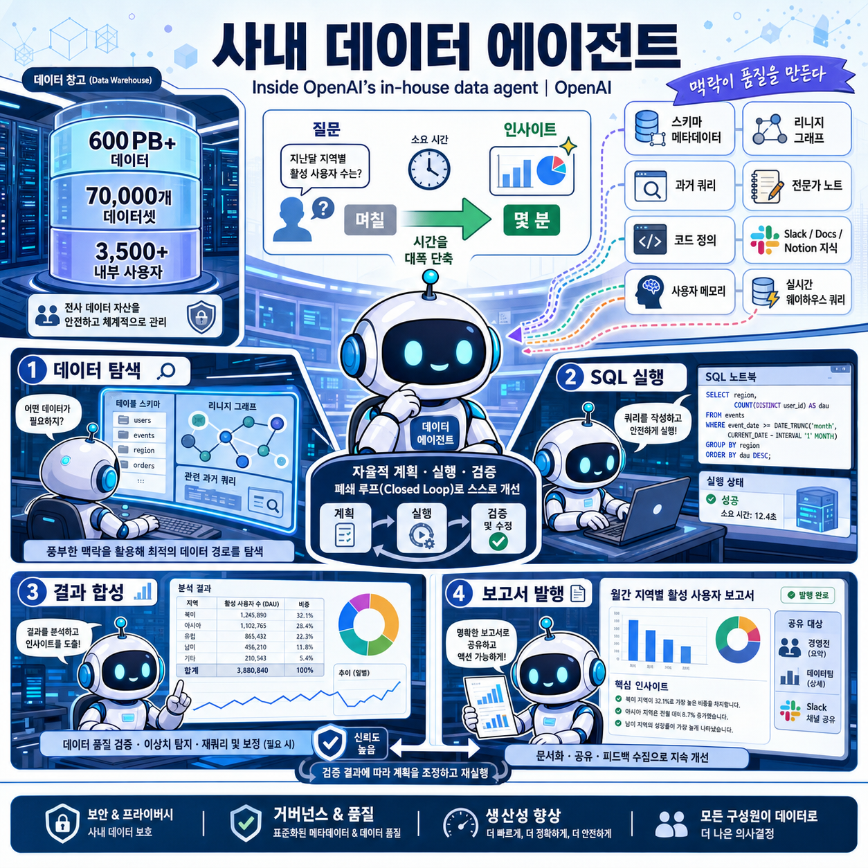 Inside OpenAI’s in-house data agent 내용을 설명하는 본문 이미지