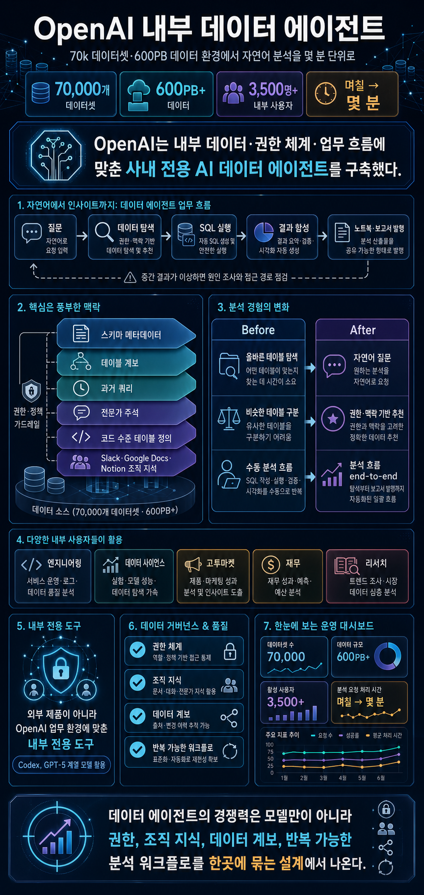 Inside OpenAI’s in-house data agent 내용을 설명하는 본문 이미지