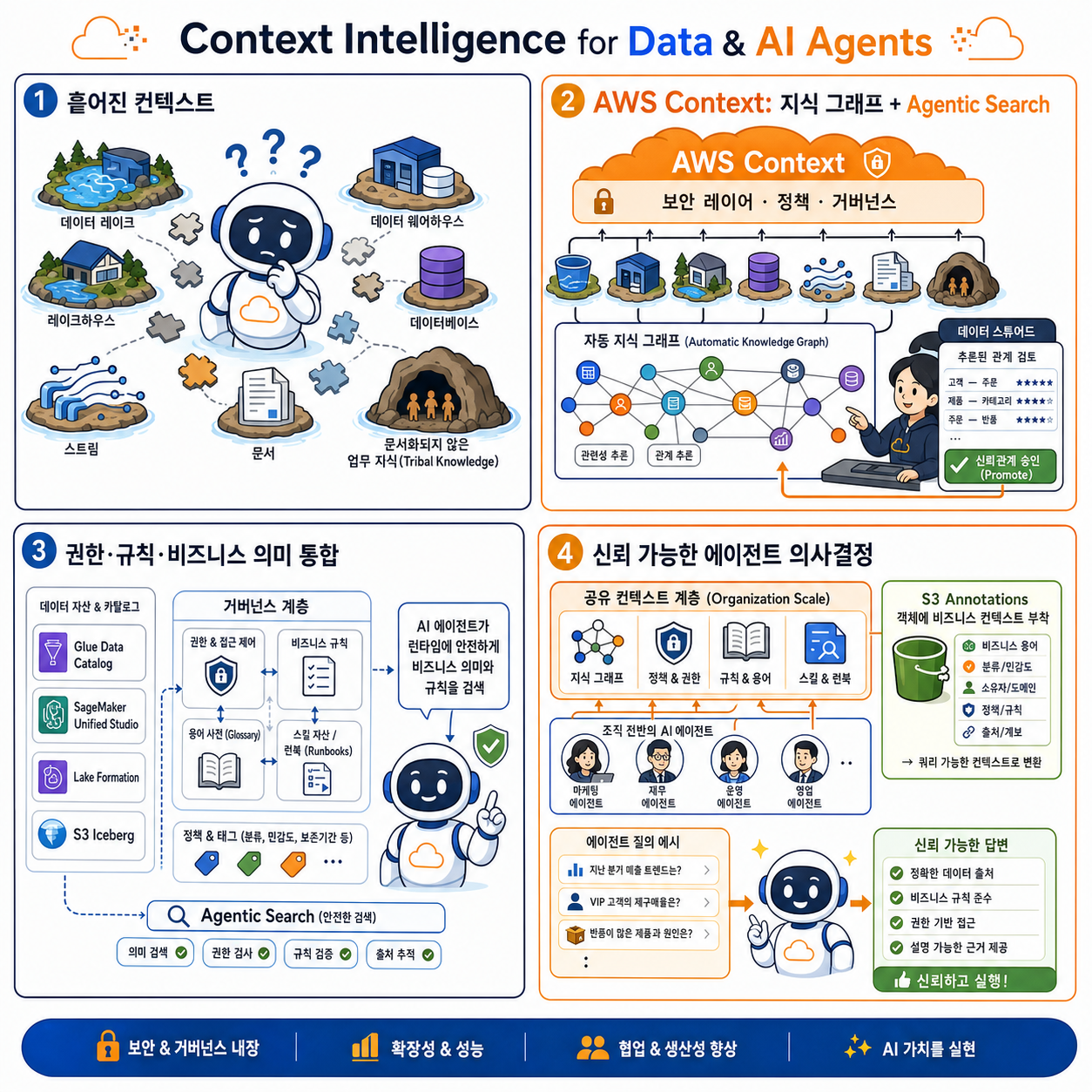 Context intelligence for your data and AI agents at scale 내용을 설명하는 본문 이미지