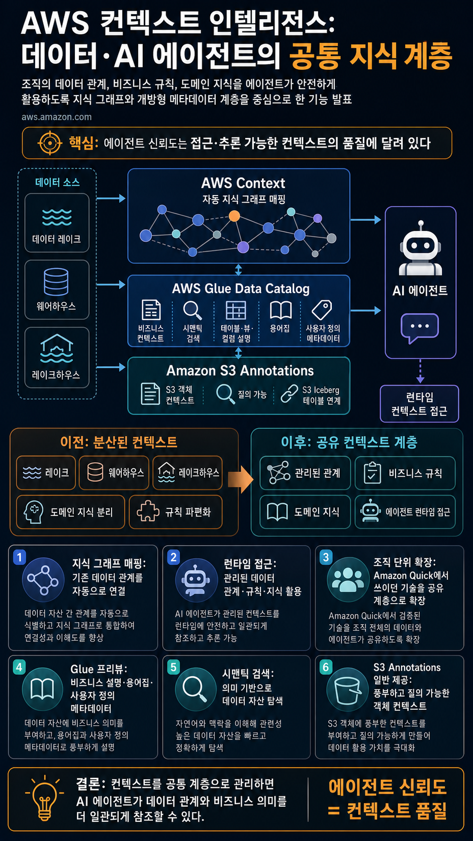 Context intelligence for your data and AI agents at scale 내용을 설명하는 본문 이미지