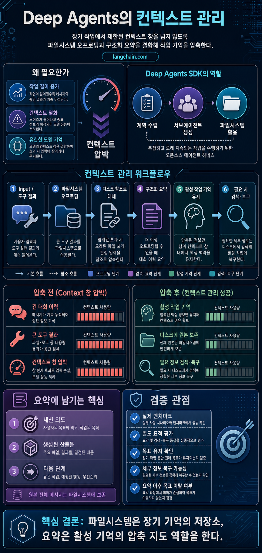 Context Management for Deep Agents 내용을 설명하는 본문 이미지