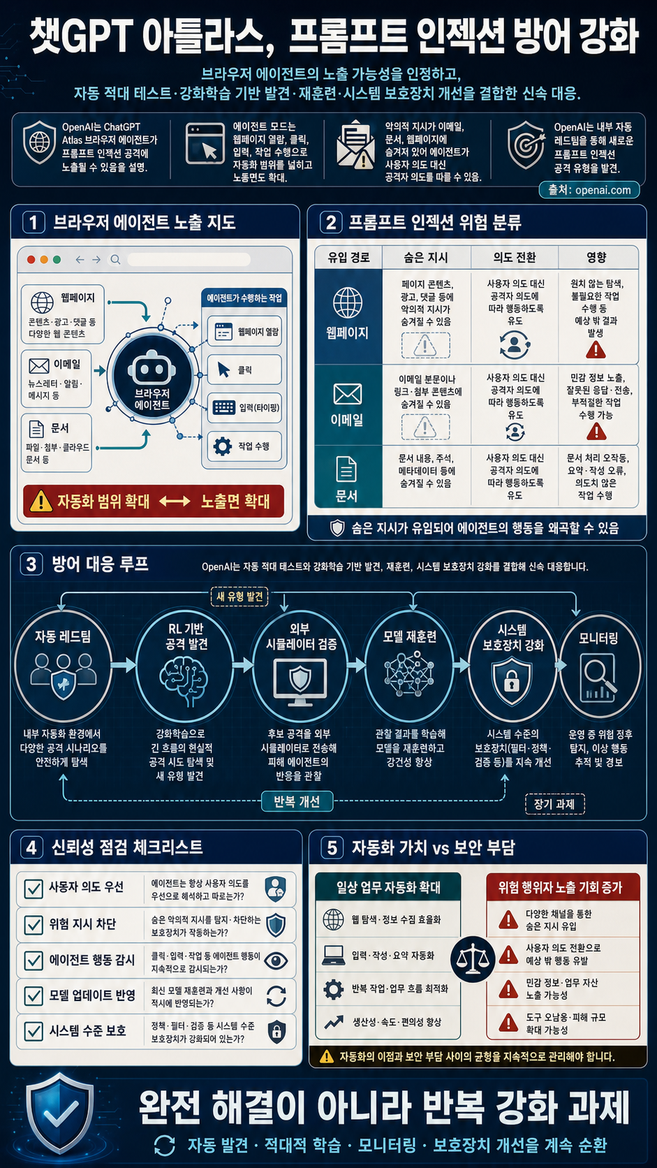 Continuously hardening ChatGPT Atlas against prompt injection attacks 내용을 설명하는 본문 이미지