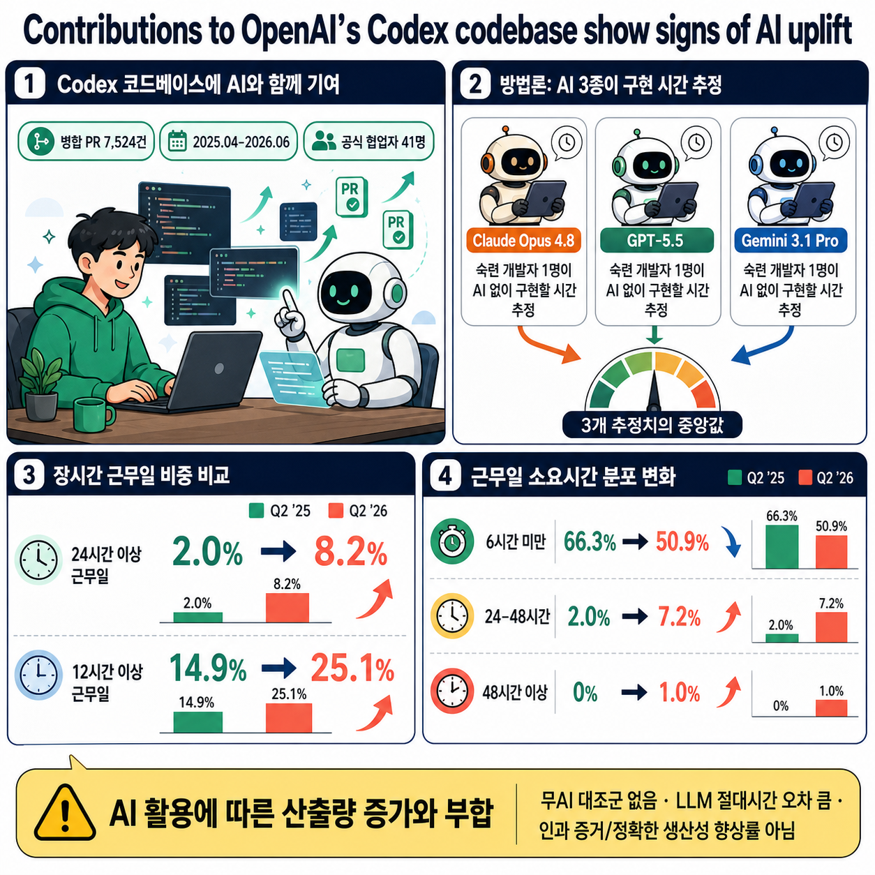 Contributions to OpenAI's Codex codebase show signs of AI uplift 내용을 설명하는 본문 이미지