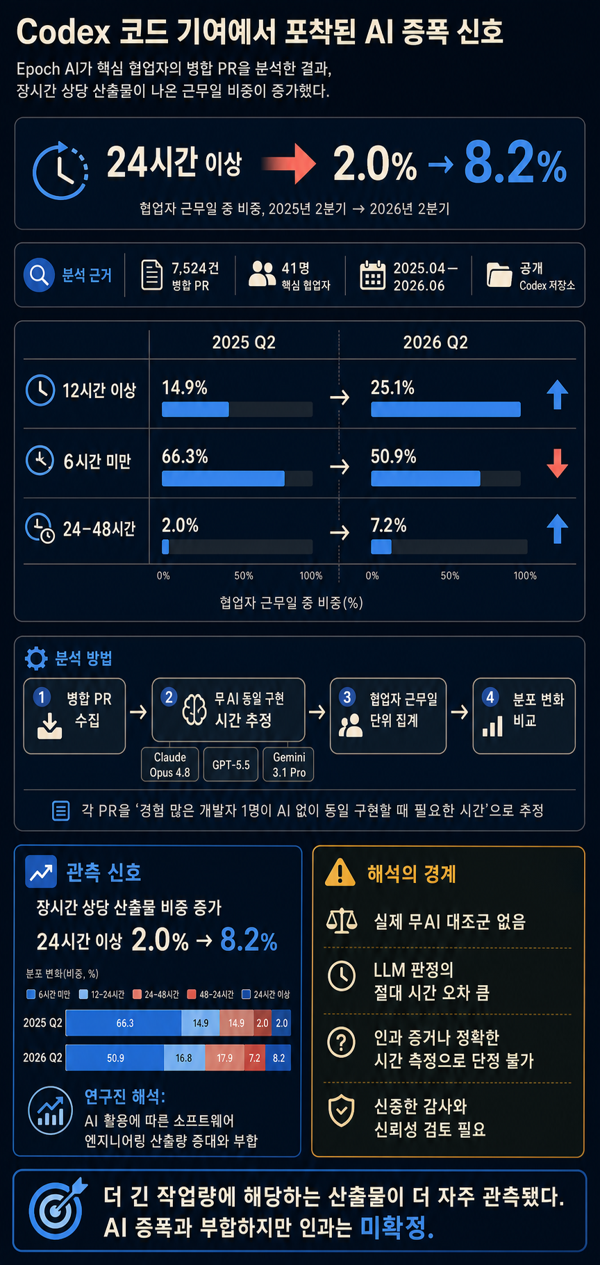 Contributions to OpenAI's Codex codebase show signs of AI uplift 내용을 설명하는 본문 이미지