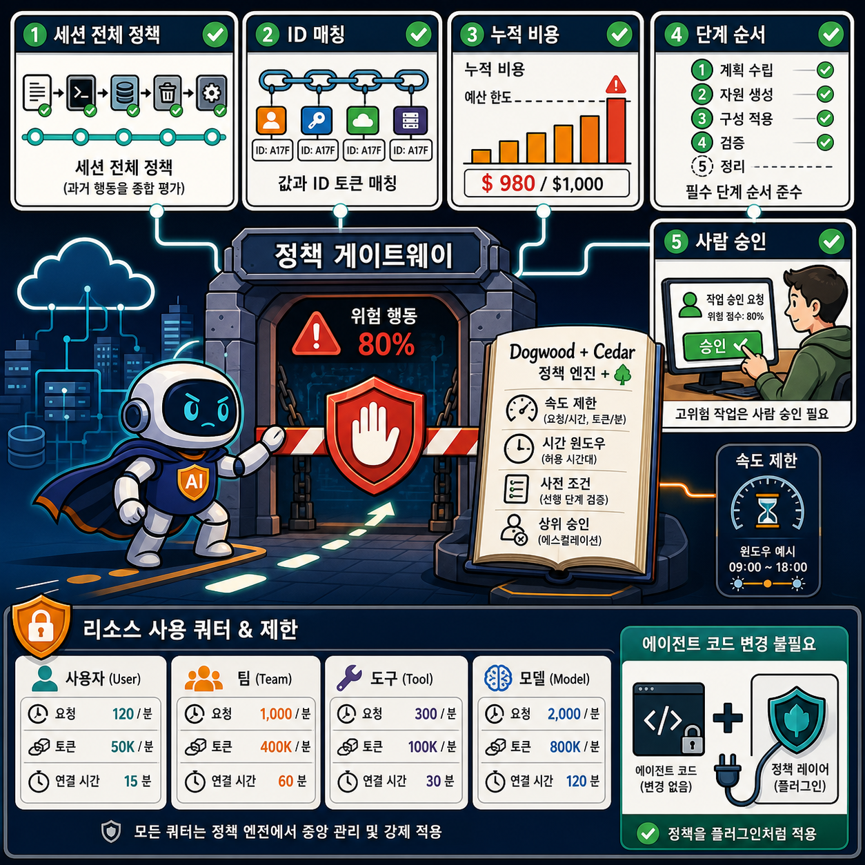 Control agent behaviors and cost beyond a single action: new capabilities in Amazon Bedrock AgentCore 내용을 설명하는 본문 이미지