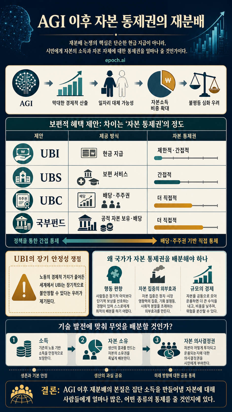 Controlling the capital after AGI 내용을 설명하는 본문 이미지