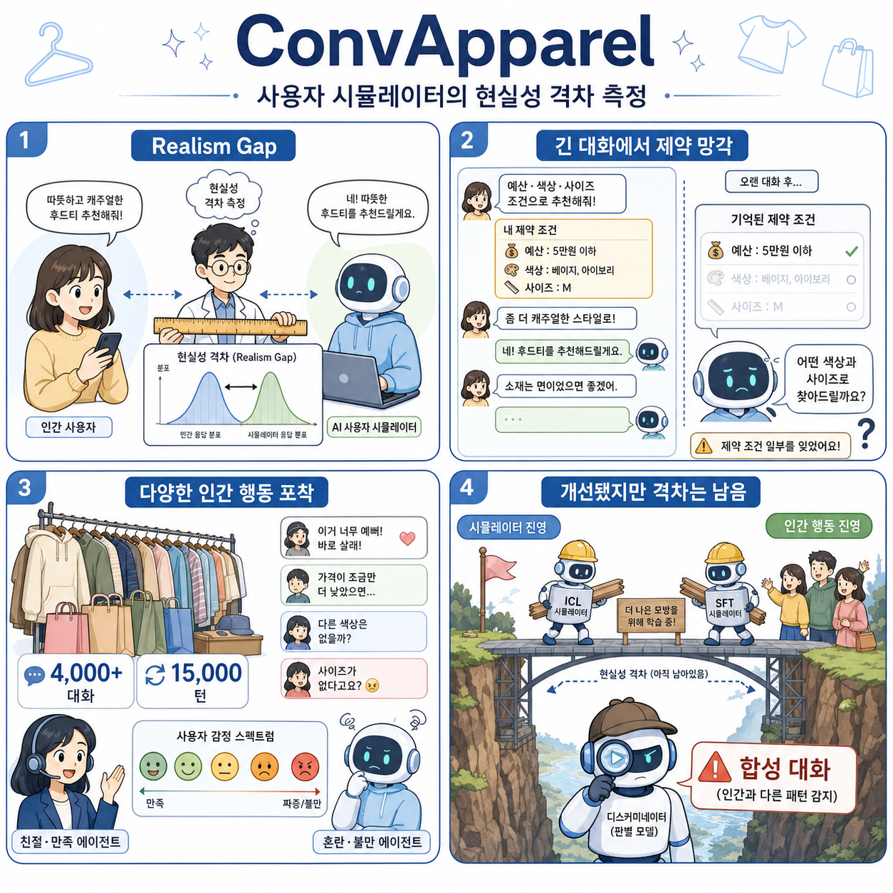 ConvApparel: Measuring and bridging the realism gap in user simulators 내용을 설명하는 본문 이미지