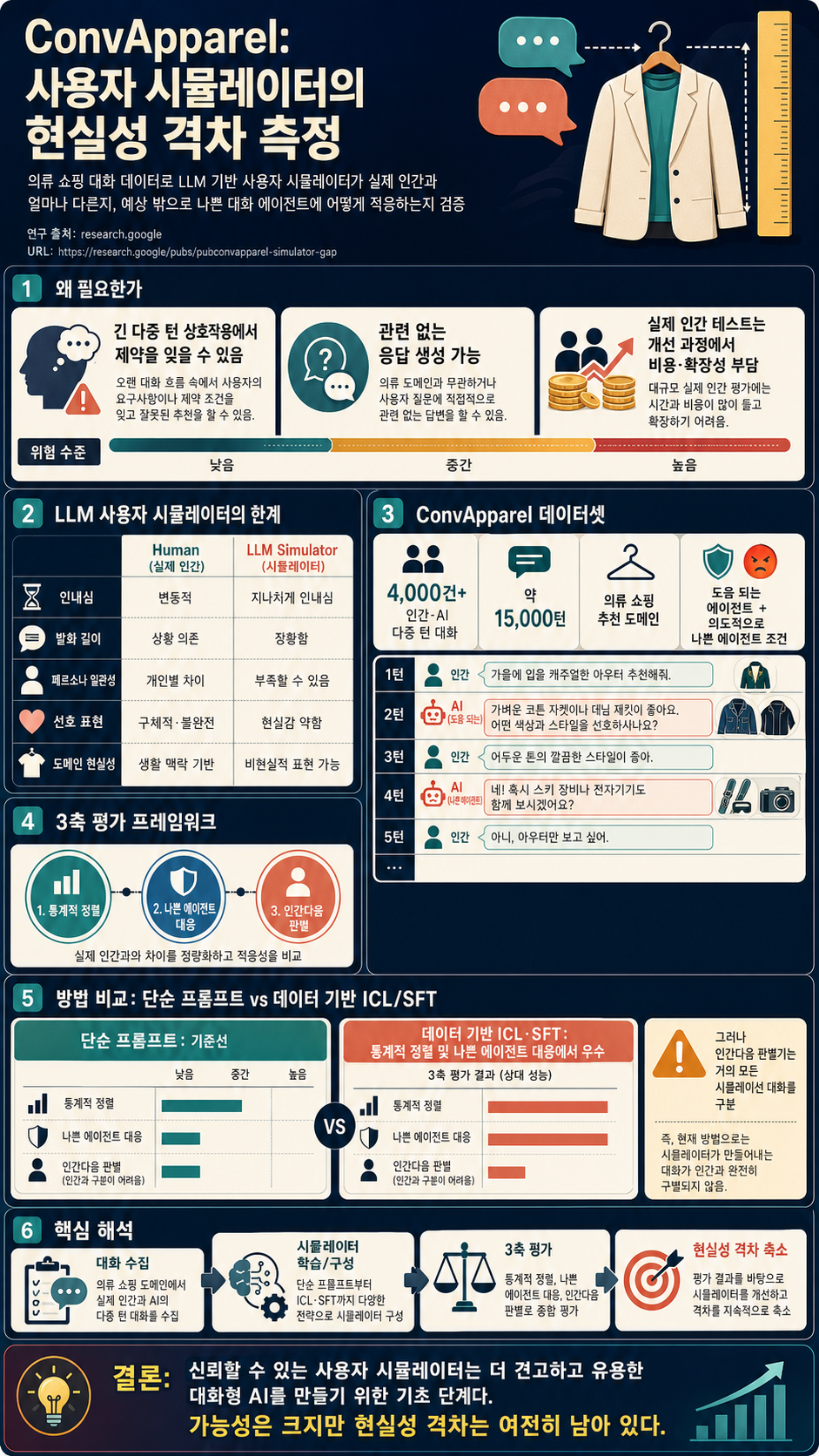 ConvApparel: Measuring and bridging the realism gap in user simulators 내용을 설명하는 본문 이미지