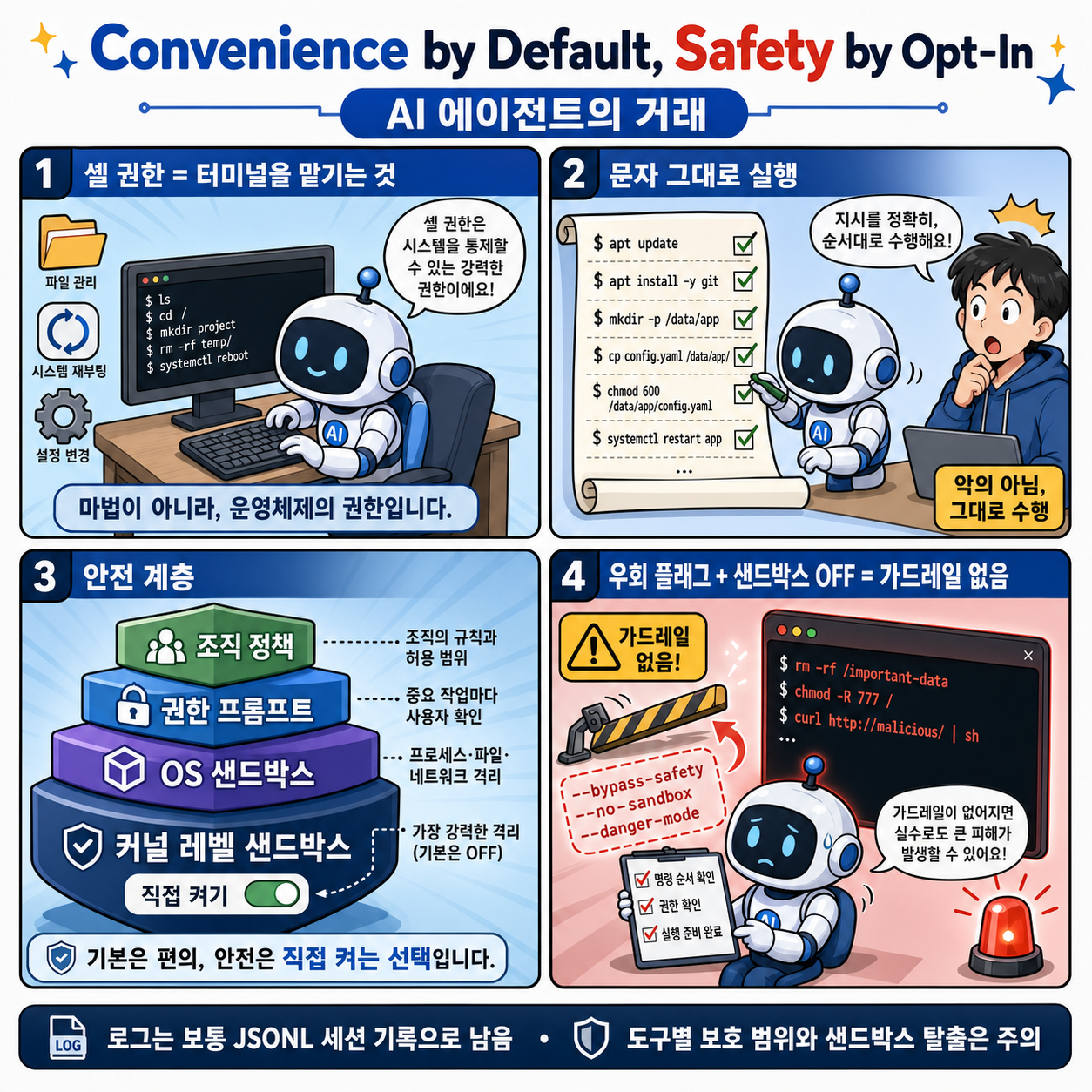 Convenience by Default, Safety by Opt-In: The AI Agent Bargain 내용을 설명하는 본문 이미지