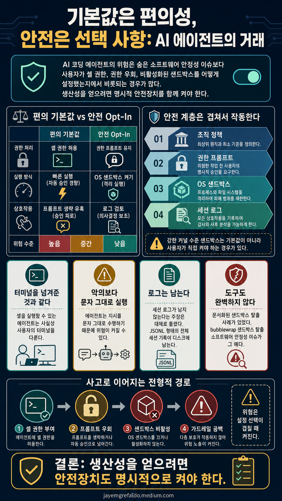 Convenience by Default, Safety by Opt-In: The AI Agent Bargain 내용을 설명하는 본문 이미지