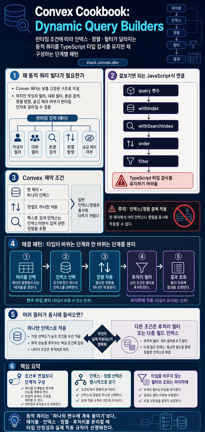 Convex Cookbook: Dynamic Query Builders 내용을 설명하는 본문 이미지