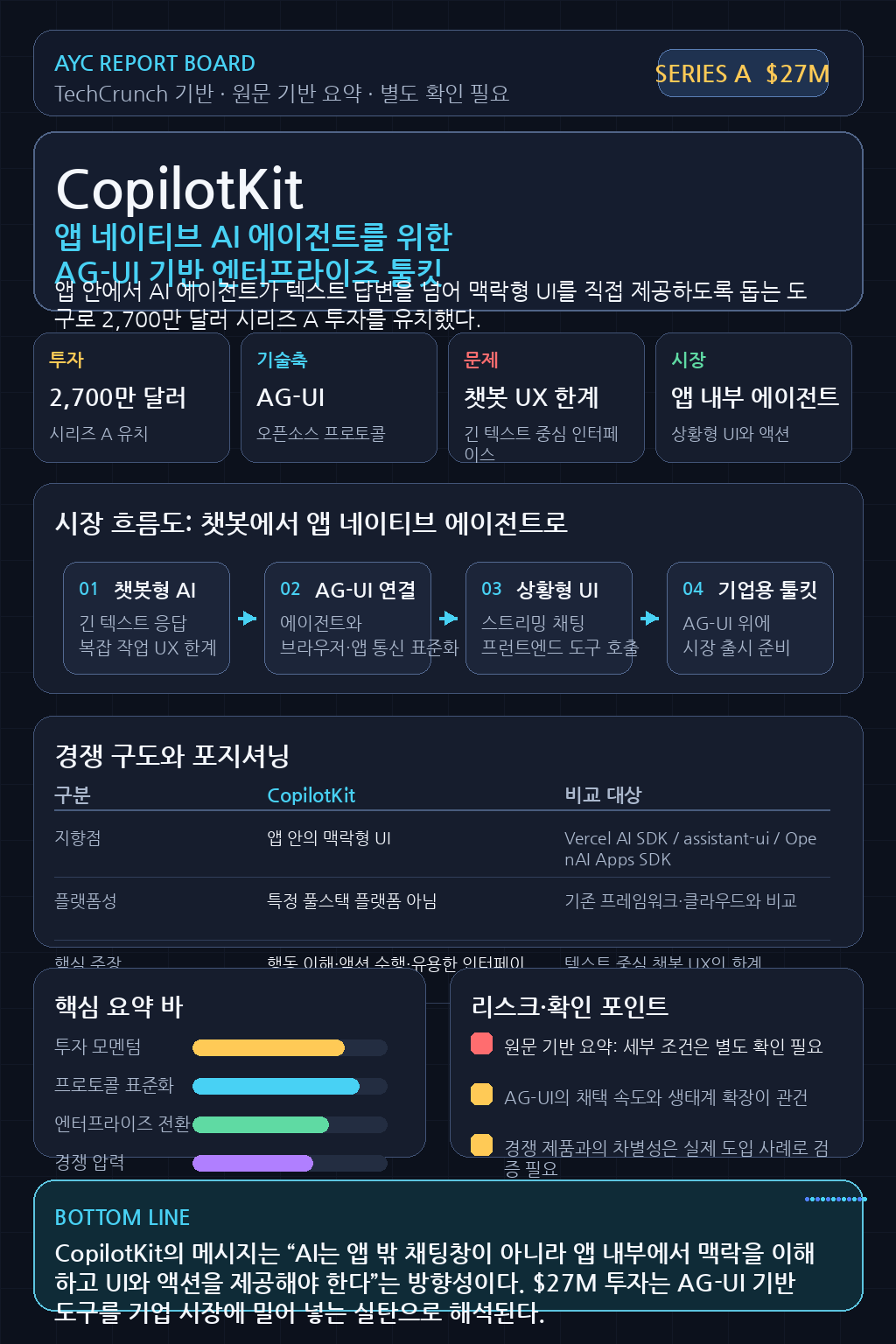 CopilotKit raises $27M to help devs deploy app-native AI agents 내용을 설명하는 본문 이미지