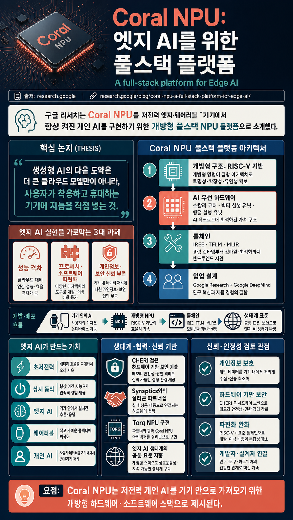 Coral NPU: A full-stack platform for Edge AI 내용을 설명하는 본문 이미지