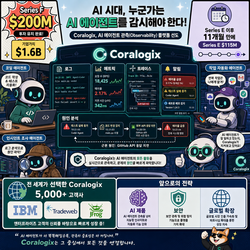 Coralogix raises $200M on bet that someone needs to watch the AI agents 내용을 설명하는 본문 이미지