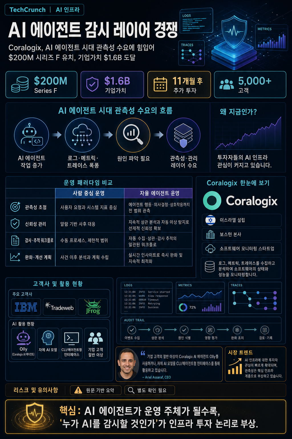 Coralogix raises $200M on bet that someone needs to watch the AI agents 내용을 설명하는 본문 이미지