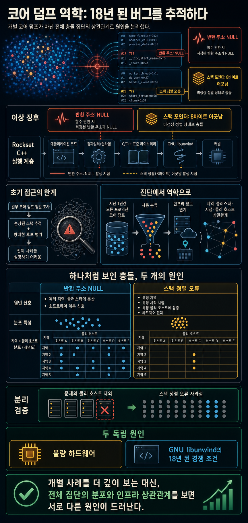 Core dump epidemiology: fixing an 18-year-old bug 내용을 설명하는 본문 이미지
