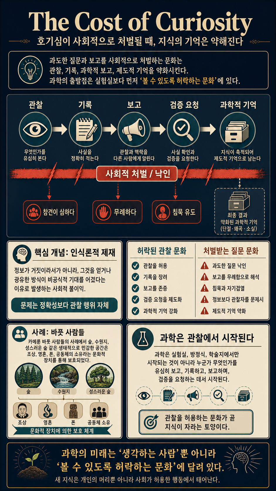 The Cost of Curiosity 내용을 설명하는 본문 이미지