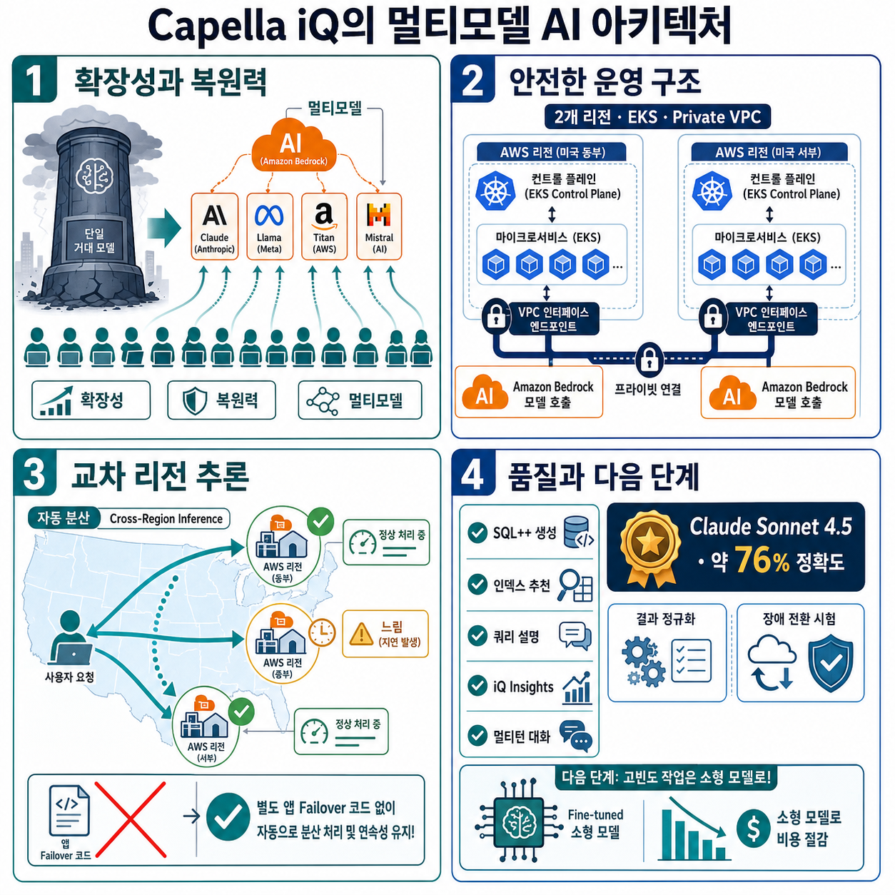 How Couchbase built a multi-model AI architecture for Capella iQ with Amazon Bedrock 내용을 설명하는 본문 이미지
