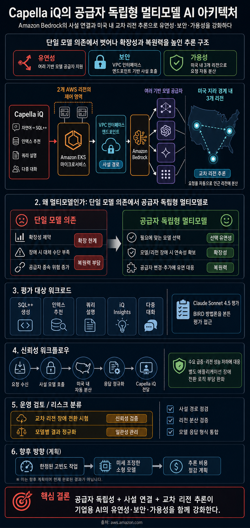 How Couchbase built a multi-model AI architecture for Capella iQ with Amazon Bedrock 내용을 설명하는 본문 이미지