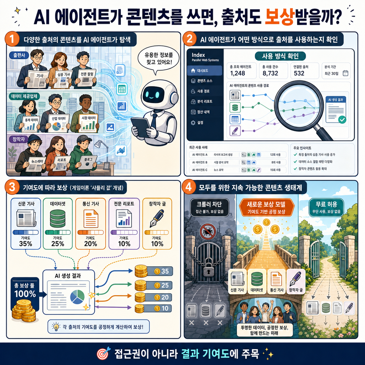 Parag Agrawal’s AI startup wants to pay publishers when AI agents use their work 내용을 설명하는 본문 이미지