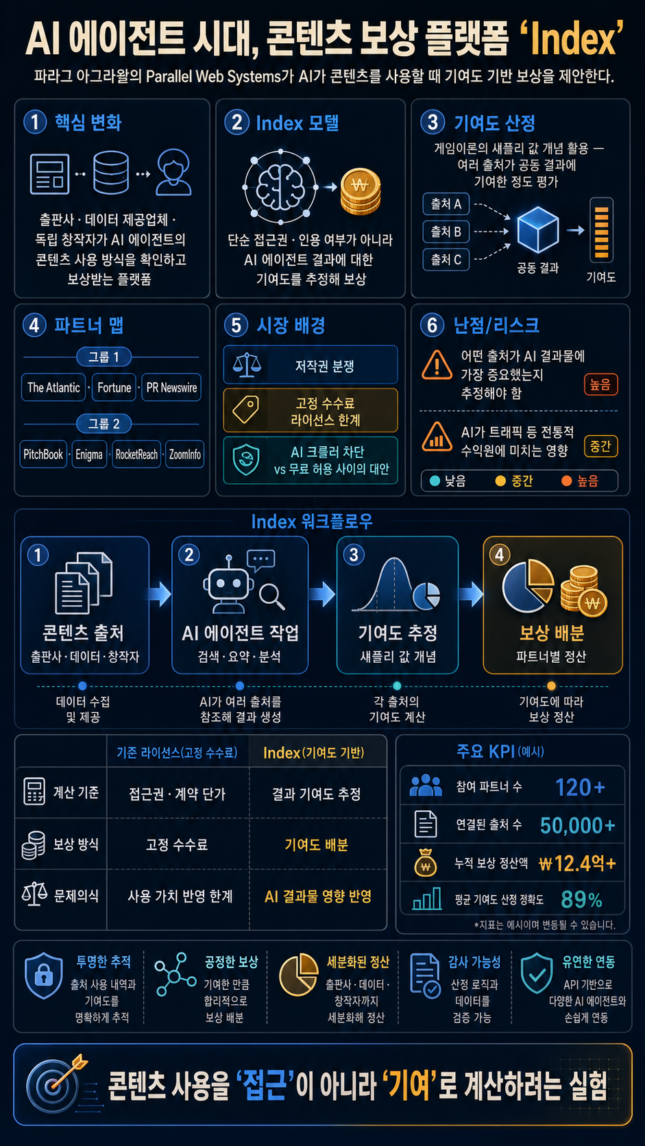Parag Agrawal’s AI startup wants to pay publishers when AI agents use their work 내용을 설명하는 본문 이미지