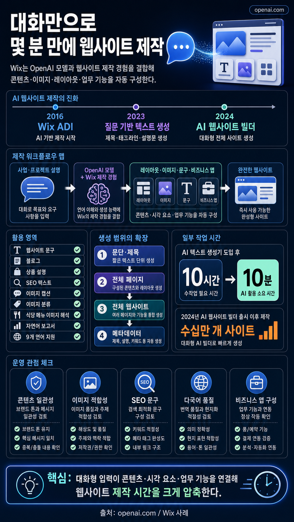 Creating websites in minutes with AI Website Builder 내용을 설명하는 본문 이미지