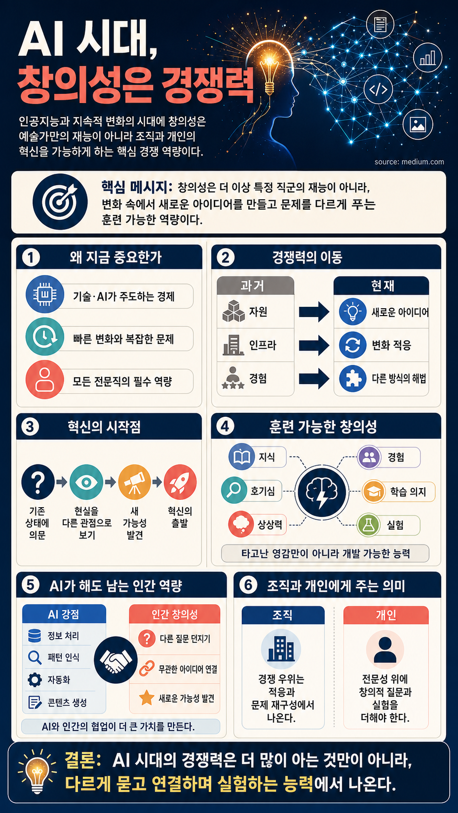 Creativity as a Competitive Advantage in the Age of Artificial Intelligence 내용을 설명하는 본문 이미지